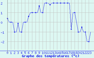 Courbe de tempratures pour Minsk