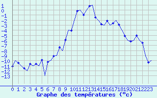 Courbe de tempratures pour Samedam-Flugplatz