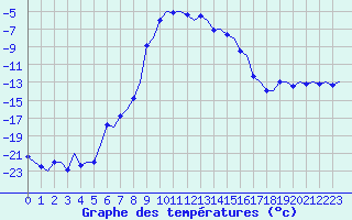 Courbe de tempratures pour Kiruna Airport