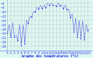 Courbe de tempratures pour Gallivare
