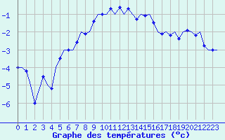 Courbe de tempratures pour Evenes
