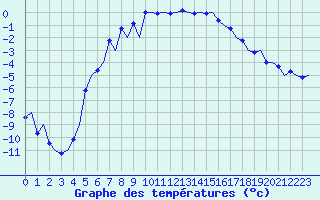 Courbe de tempratures pour Mikkeli