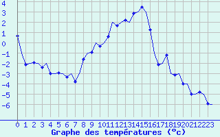 Courbe de tempratures pour Graz-Thalerhof-Flughafen