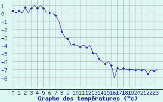 Courbe de tempratures pour Batsfjord