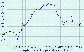 Courbe de tempratures pour Sorkjosen