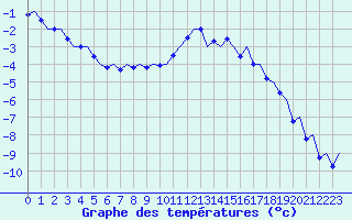 Courbe de tempratures pour Mosjoen Kjaerstad