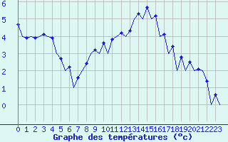 Courbe de tempratures pour London / Heathrow (UK)