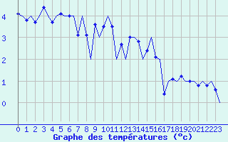 Courbe de tempratures pour Storkmarknes / Skagen