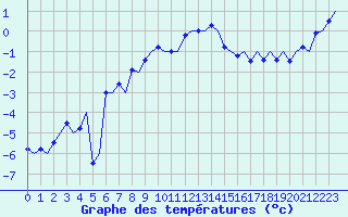 Courbe de tempratures pour Evenes