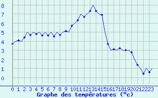 Courbe de tempratures pour Frankfort (All)