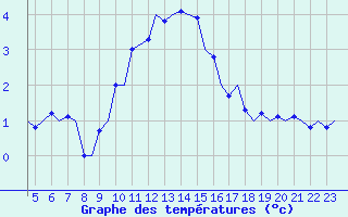 Courbe de tempratures pour Schaffen (Be)