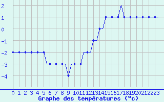 Courbe de tempratures pour Colmar - Houssen (68)