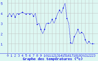 Courbe de tempratures pour Muenster / Osnabrueck