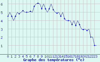 Courbe de tempratures pour Malmo / Sturup