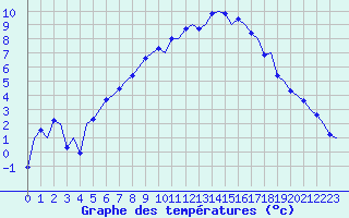 Courbe de tempratures pour Vidsel