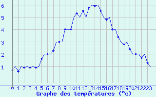 Courbe de tempratures pour Storkmarknes / Skagen