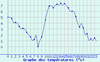 Courbe de tempratures pour Schaffen (Be)