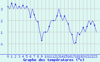 Courbe de tempratures pour Oostende (Be)