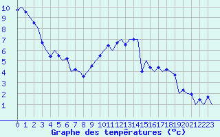 Courbe de tempratures pour London / Heathrow (UK)