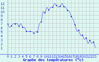 Courbe de tempratures pour Huesca (Esp)