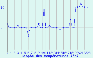 Courbe de tempratures pour Gnes (It)