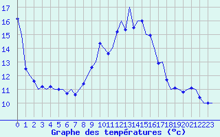 Courbe de tempratures pour Niederstetten