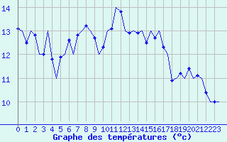 Courbe de tempratures pour Wien / Schwechat-Flughafen