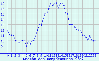 Courbe de tempratures pour Dar-El-Beida