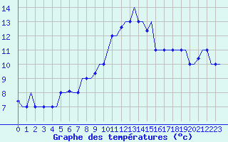 Courbe de tempratures pour Gnes (It)