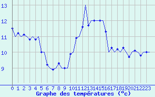 Courbe de tempratures pour Nordholz