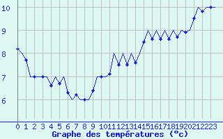 Courbe de tempratures pour Vlieland