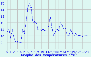 Courbe de tempratures pour San Sebastian (Esp)