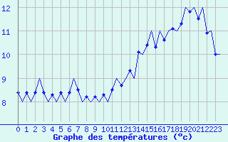 Courbe de tempratures pour Le Goeree