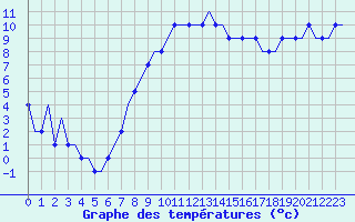 Courbe de tempratures pour Manchester Airport