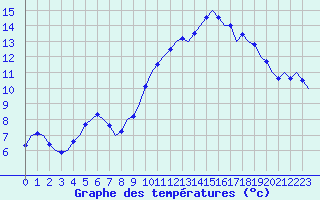 Courbe de tempratures pour Celle