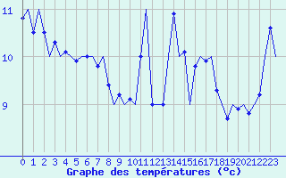 Courbe de tempratures pour Platform K14-fa-1c Sea