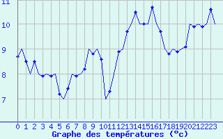 Courbe de tempratures pour Vlieland