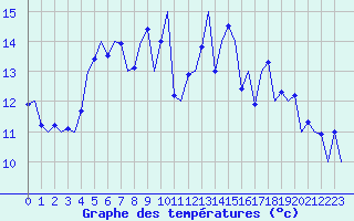 Courbe de tempratures pour Alesund / Vigra