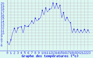 Courbe de tempratures pour San Sebastian (Esp)