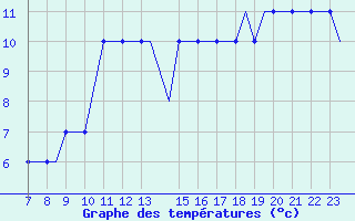 Courbe de tempratures pour Southend-On-Sea