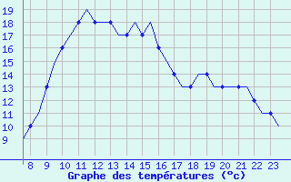 Courbe de tempratures pour Valencia / Betera