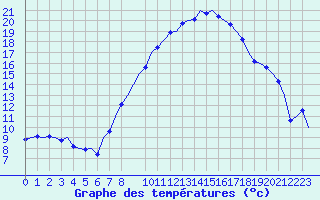 Courbe de tempratures pour Schaffen (Be)