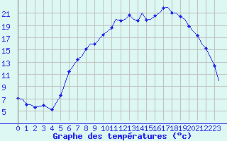 Courbe de tempratures pour Benson