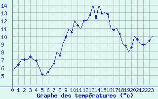Courbe de tempratures pour Frankfort (All)