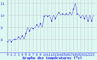 Courbe de tempratures pour Ostersund / Froson