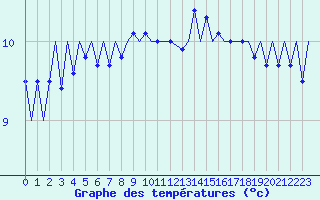 Courbe de tempratures pour Platform K14-fa-1c Sea