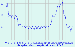 Courbe de tempratures pour Platform J6-a Sea