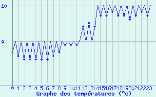 Courbe de tempratures pour Platform P11-b Sea