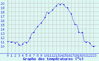 Courbe de tempratures pour Srmellk International Airport