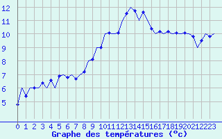 Courbe de tempratures pour Laupheim